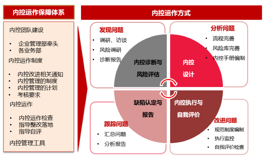 内控管理與制度建設（下）